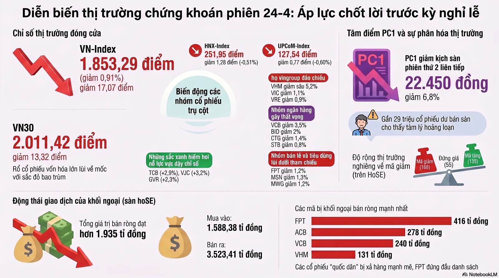 Chứng khoán 24 - 4: Cổ phiếu PC1 giảm mạnh , thị trường đối mặt áp lực bán - Ảnh 2.